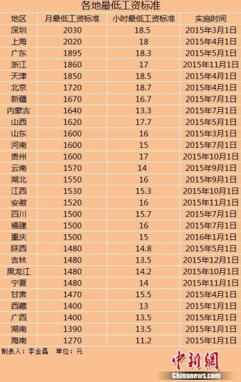 全国28地区上调最低工资标准 全国28地区上调最低工资标准