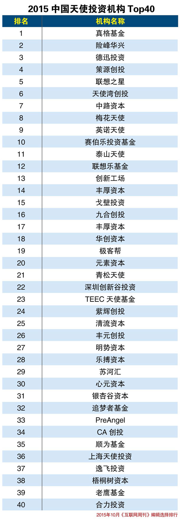 2015中国天使投资机构TOP40 2015中国天使投资机构TOP40
