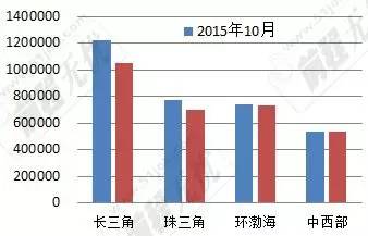 表2:2014、2015年10月四地区网上发布职位数 表2:2014、2015年10月四地区网上发布职位数
