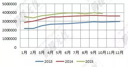 表1:2013-2015年全国网上发布职位数走势 表1:2013-2015年全国网上发布职位数走势