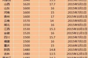 全国28地区上调最低工资标准